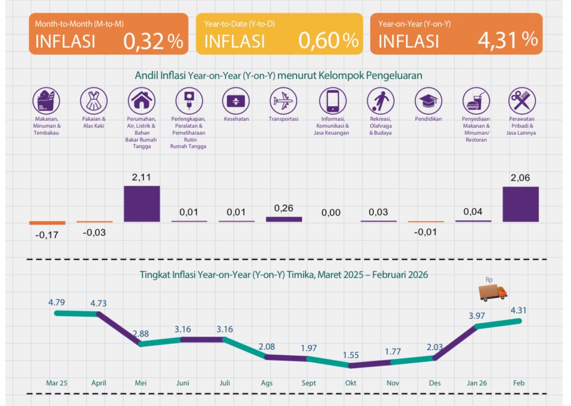 Emas Perhiasan dan Tarif Listrik Picu Lonjakan Inflasi Mimika hingga 4,31 Persen