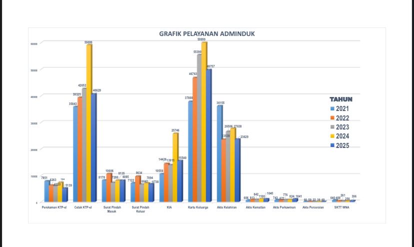Lima Tahun Terakhir, Disdukcapil Cetak KTP-el dan KK Terbanyak di Tahun 2024